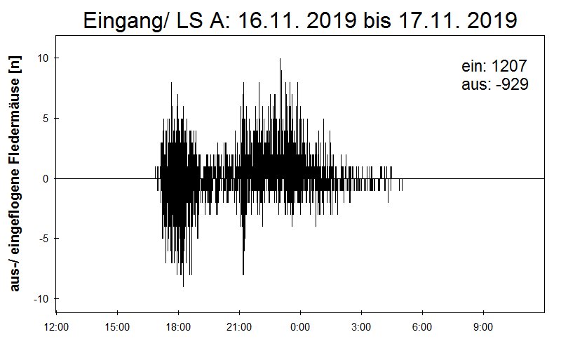 [Fledermaus] Lichtschranke: Segeberger Kalkberg (NABU Schleswig-Holstein)