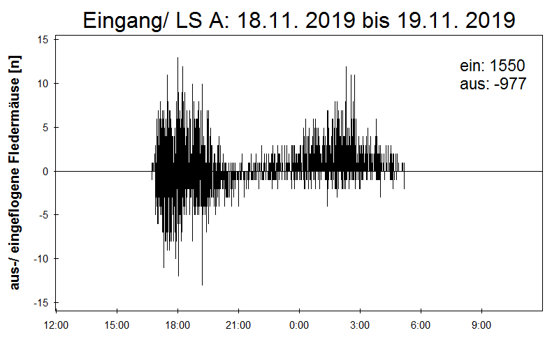 [Fledermaus] Lichtschranke: Segeberger Kalkberg (NABU Schleswig-Holstein)