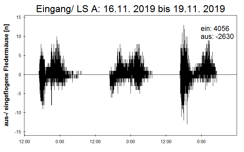 [Fledermaus] Lichtschranke: Segeberger Kalkberg (NABU Schleswig-Holstein)