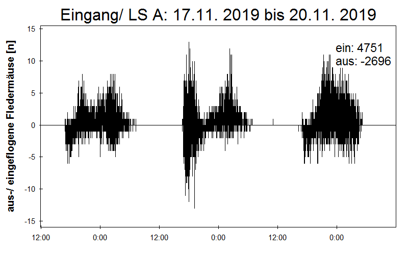 [Fledermaus] Lichtschranke: Segeberger Kalkberg (NABU Schleswig-Holstein)