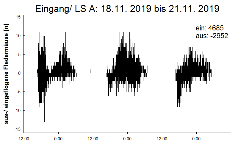 [Fledermaus] Lichtschranke: Segeberger Kalkberg (NABU Schleswig-Holstein)