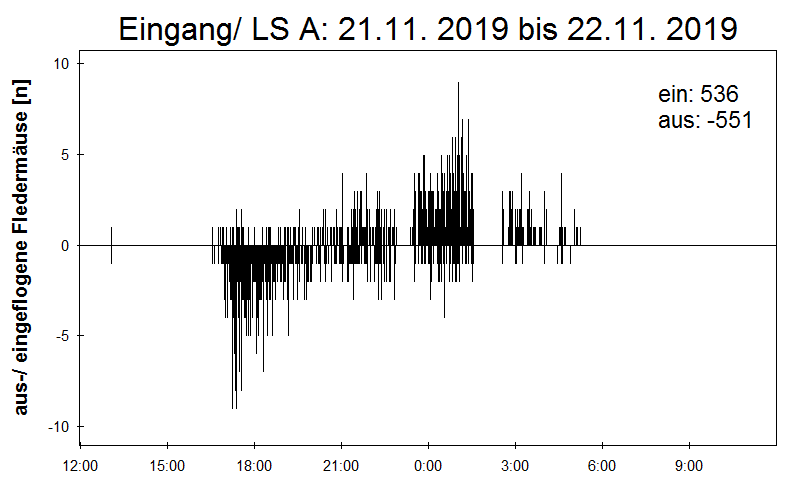[Fledermaus] Lichtschranke: Segeberger Kalkberg (NABU Schleswig-Holstein)