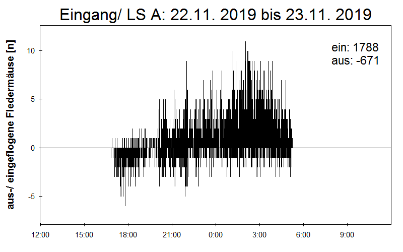 [Fledermaus] Lichtschranke: Segeberger Kalkberg (NABU Schleswig-Holstein)