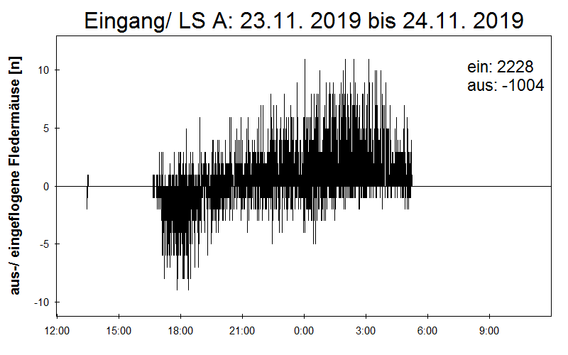 [Fledermaus] Lichtschranke: Segeberger Kalkberg (NABU Schleswig-Holstein)