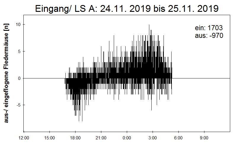 [Fledermaus] Lichtschranke: Segeberger Kalkberg (NABU Schleswig-Holstein)