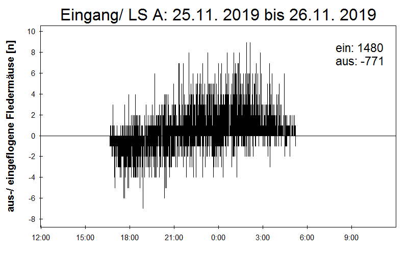 [Fledermaus] Lichtschranke: Segeberger Kalkberg (NABU Schleswig-Holstein)
