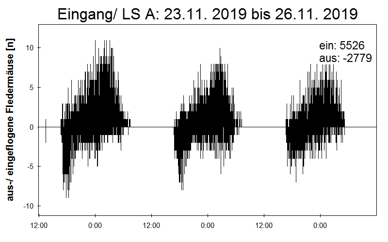 [Fledermaus] Lichtschranke: Segeberger Kalkberg (NABU Schleswig-Holstein)