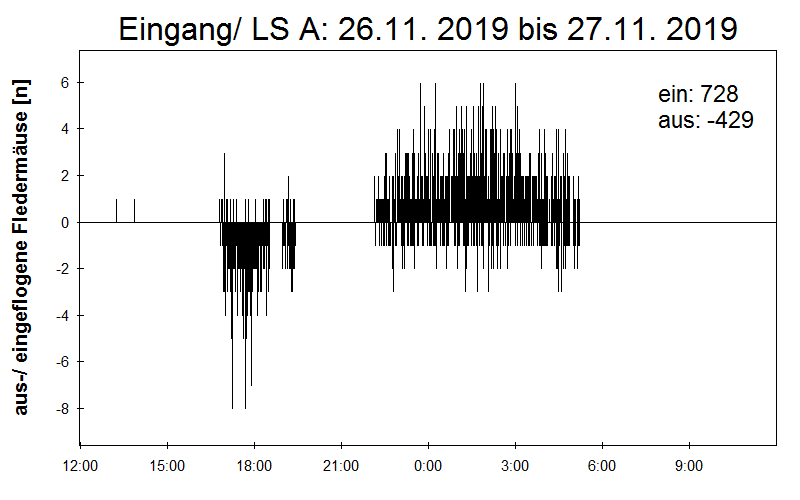 [Fledermaus] Lichtschranke: Segeberger Kalkberg (NABU Schleswig-Holstein)
