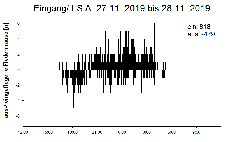 [Fledermaus] Lichtschranke: Segeberger Kalkberg (NABU Schleswig-Holstein)
