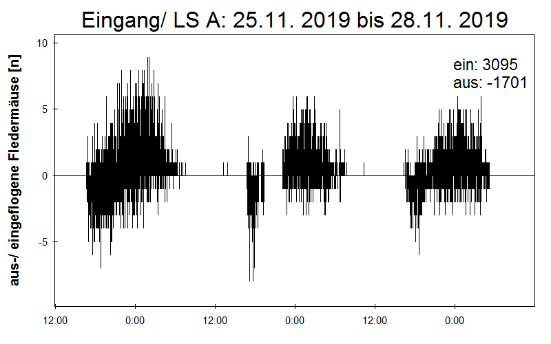 [Fledermaus] Lichtschranke: Segeberger Kalkberg (NABU Schleswig-Holstein)
