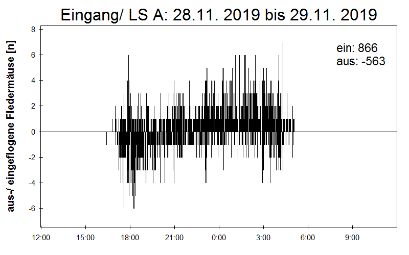 [Fledermaus] Lichtschranke: Segeberger Kalkberg (NABU Schleswig-Holstein)