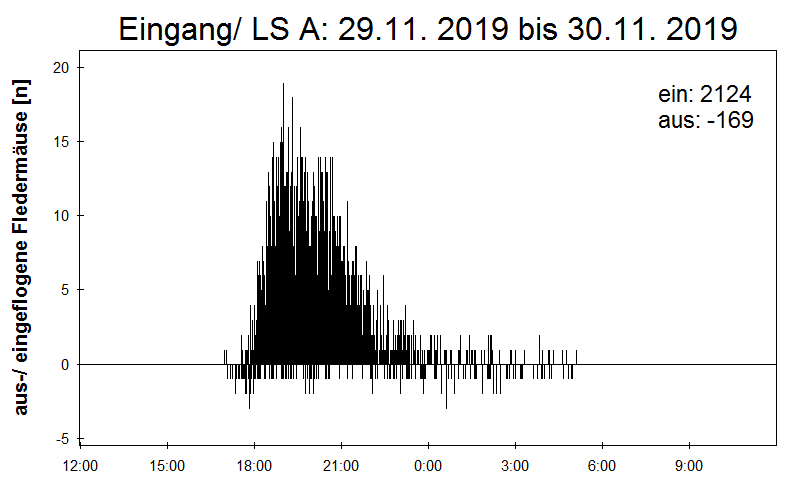 [Fledermaus] Lichtschranke: Segeberger Kalkberg (NABU Schleswig-Holstein)