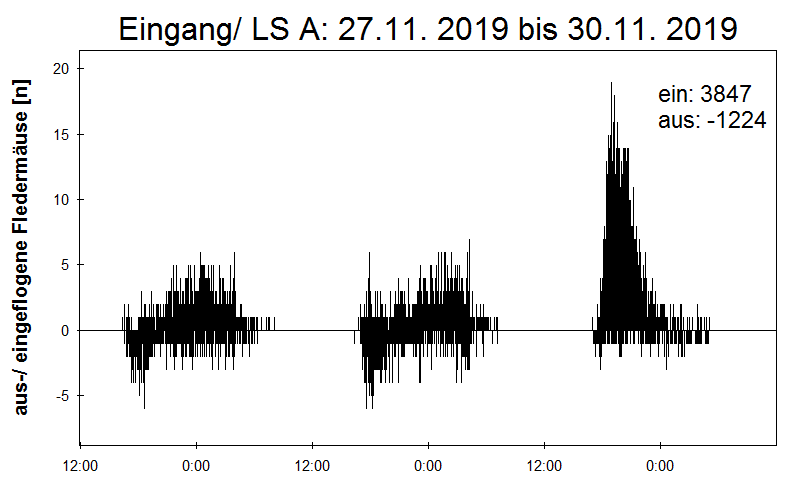 [Fledermaus] Lichtschranke: Segeberger Kalkberg (NABU Schleswig-Holstein)