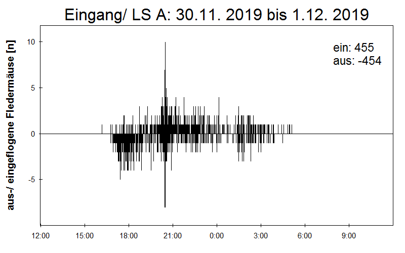 [Fledermaus] Lichtschranke: Segeberger Kalkberg (NABU Schleswig-Holstein)