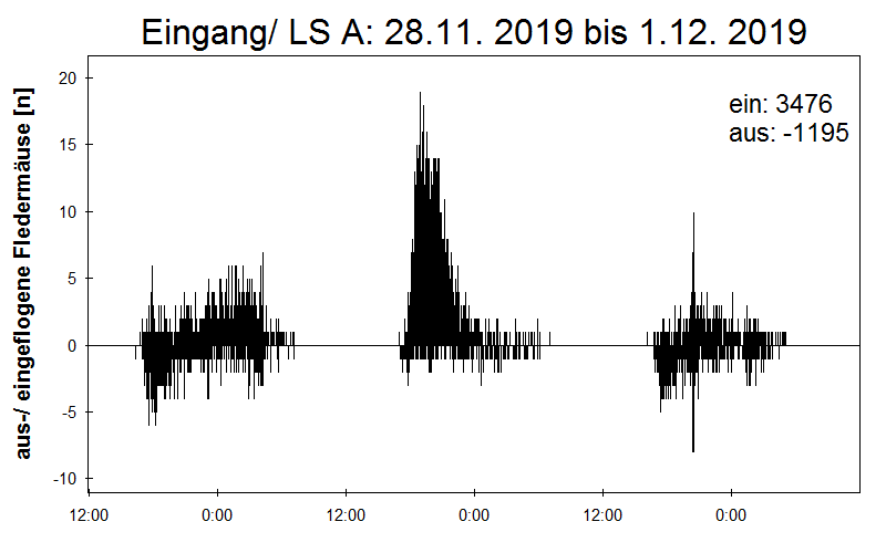 [Fledermaus] Lichtschranke: Segeberger Kalkberg (NABU Schleswig-Holstein)
