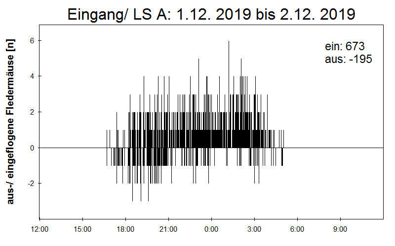 [Fledermaus] Lichtschranke: Segeberger Kalkberg (NABU Schleswig-Holstein)