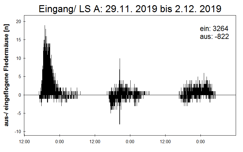 [Fledermaus] Lichtschranke: Segeberger Kalkberg (NABU Schleswig-Holstein)