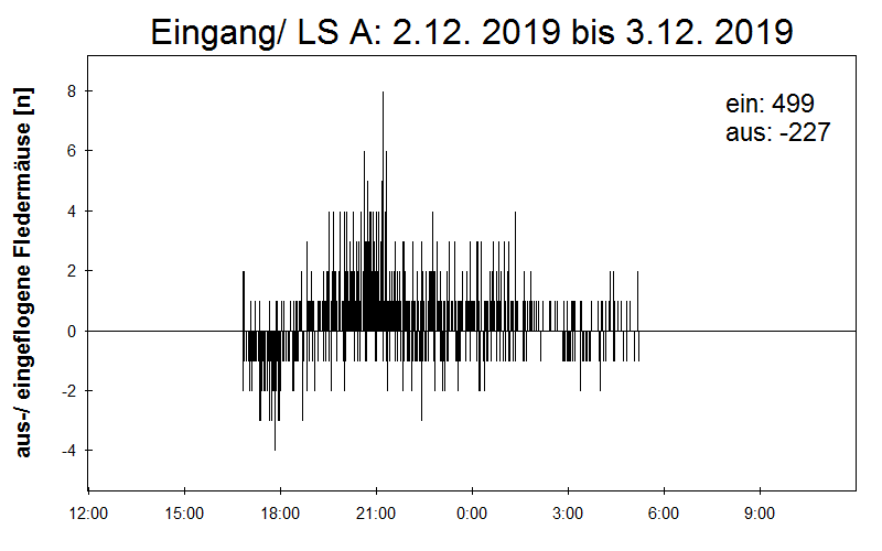 [Fledermaus] Lichtschranke: Segeberger Kalkberg (NABU Schleswig-Holstein)