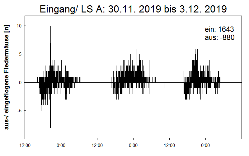 [Fledermaus] Lichtschranke: Segeberger Kalkberg (NABU Schleswig-Holstein)