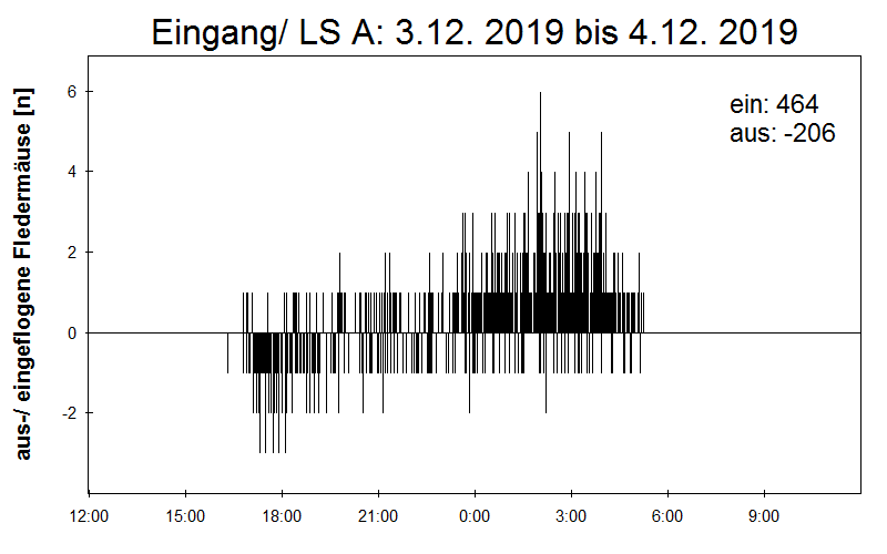 [Fledermaus] Lichtschranke: Segeberger Kalkberg (NABU Schleswig-Holstein)