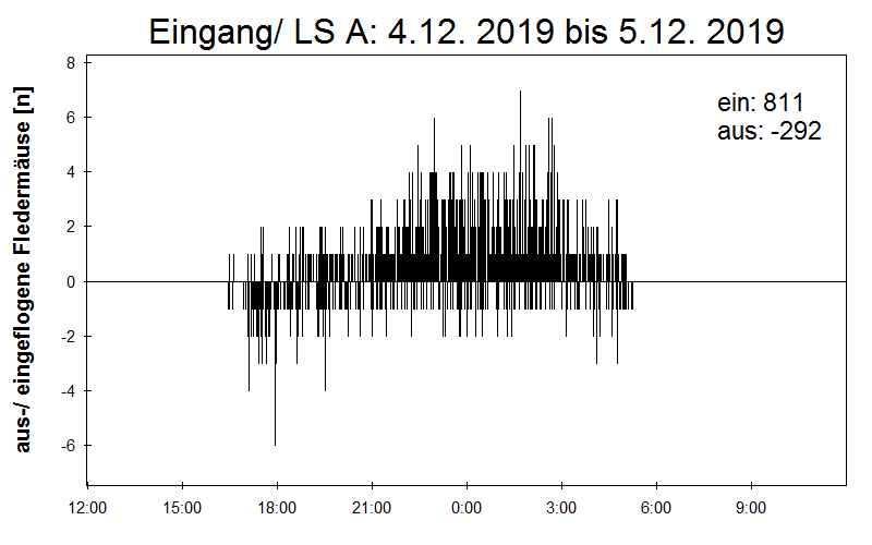[Fledermaus] Lichtschranke: Segeberger Kalkberg (NABU Schleswig-Holstein)