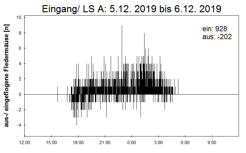 [Fledermaus] Lichtschranke: Segeberger Kalkberg (NABU Schleswig-Holstein)