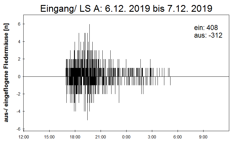 [Fledermaus] Lichtschranke: Segeberger Kalkberg (NABU Schleswig-Holstein)