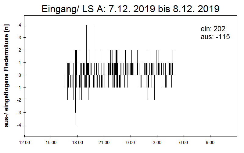 [Fledermaus] Lichtschranke: Segeberger Kalkberg (NABU Schleswig-Holstein)