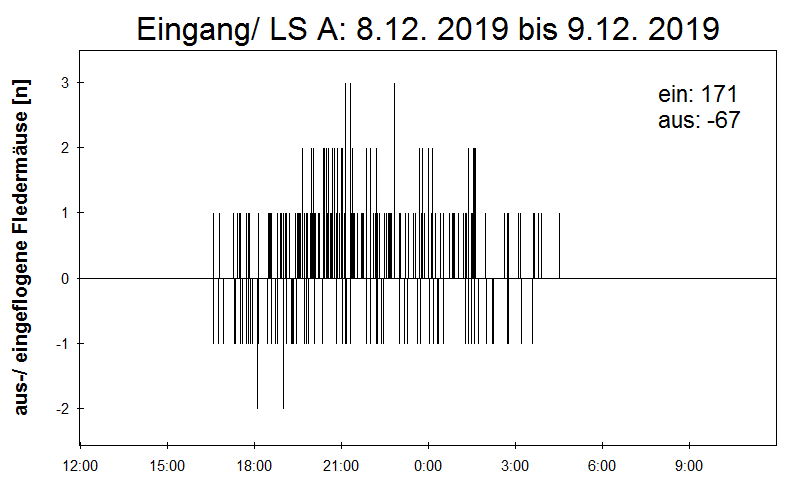 [Fledermaus] Lichtschranke: Segeberger Kalkberg (NABU Schleswig-Holstein)