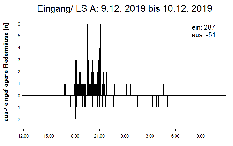[Fledermaus] Lichtschranke: Segeberger Kalkberg (NABU Schleswig-Holstein)