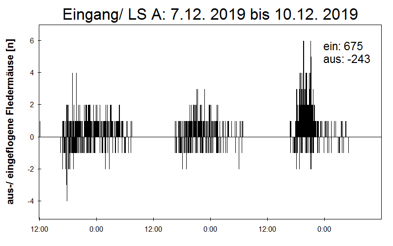 [Fledermaus] Lichtschranke: Segeberger Kalkberg (NABU Schleswig-Holstein)
