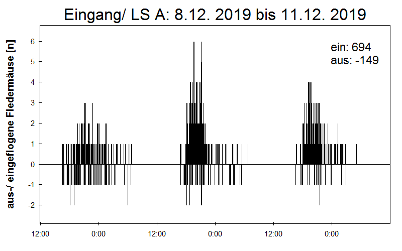 [Fledermaus] Lichtschranke: Segeberger Kalkberg (NABU Schleswig-Holstein)