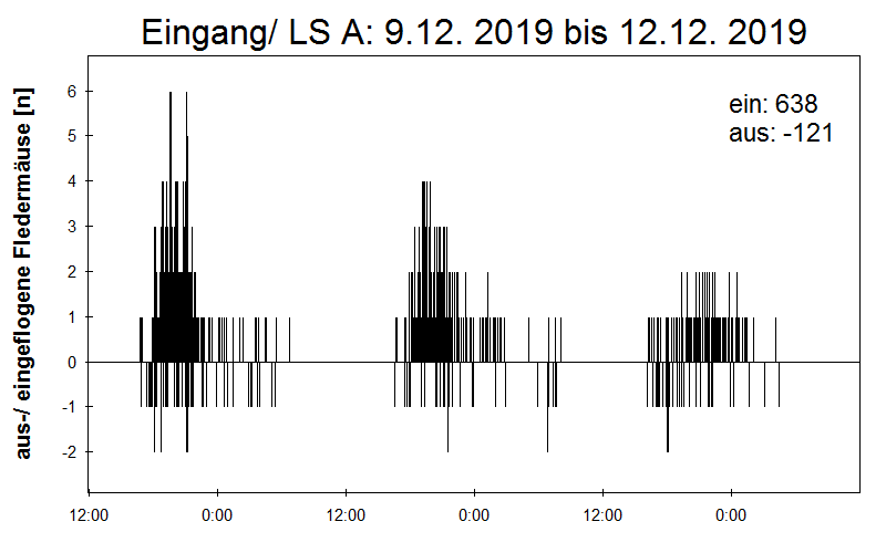[Fledermaus] Lichtschranke: Segeberger Kalkberg (NABU Schleswig-Holstein)