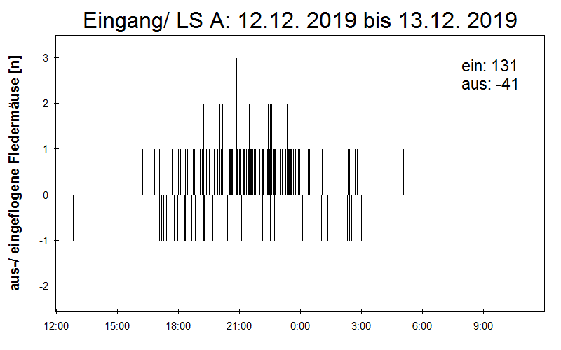 [Fledermaus] Lichtschranke: Segeberger Kalkberg (NABU Schleswig-Holstein)