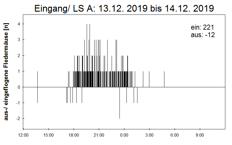 [Fledermaus] Lichtschranke: Segeberger Kalkberg (NABU Schleswig-Holstein)