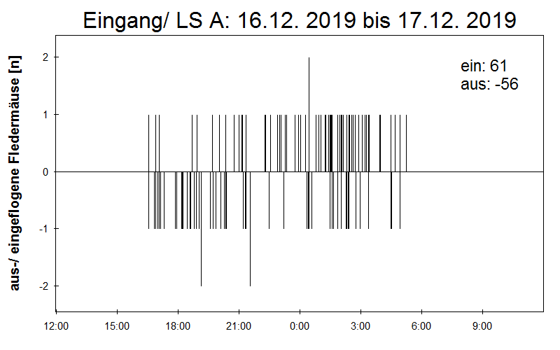 [Fledermaus] Lichtschranke: Segeberger Kalkberg (NABU Schleswig-Holstein)