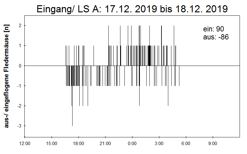 [Fledermaus] Lichtschranke: Segeberger Kalkberg (NABU Schleswig-Holstein)