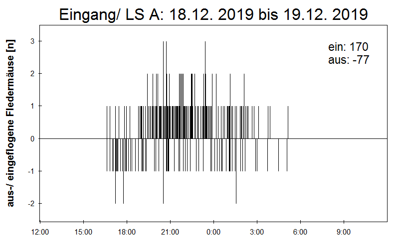 [Fledermaus] Lichtschranke: Segeberger Kalkberg (NABU Schleswig-Holstein)