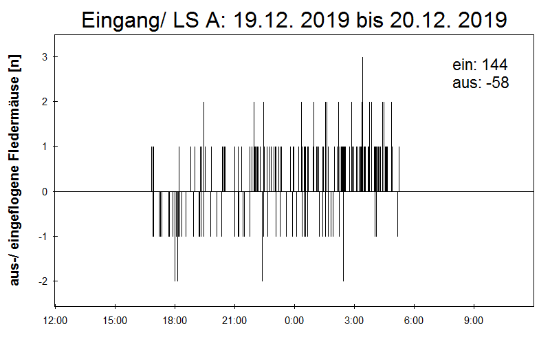 [Fledermaus] Lichtschranke: Segeberger Kalkberg (NABU Schleswig-Holstein)