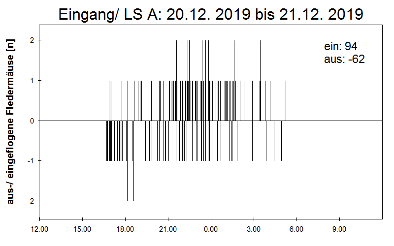 [Fledermaus] Lichtschranke: Segeberger Kalkberg (NABU Schleswig-Holstein)
