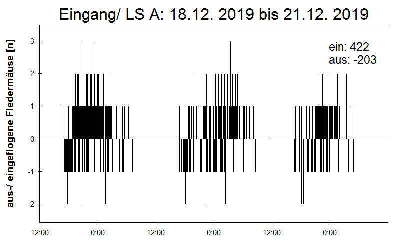 [Fledermaus] Lichtschranke: Segeberger Kalkberg (NABU Schleswig-Holstein)