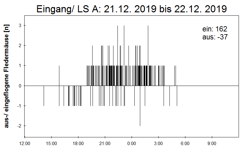 [Fledermaus] Lichtschranke: Segeberger Kalkberg (NABU Schleswig-Holstein)