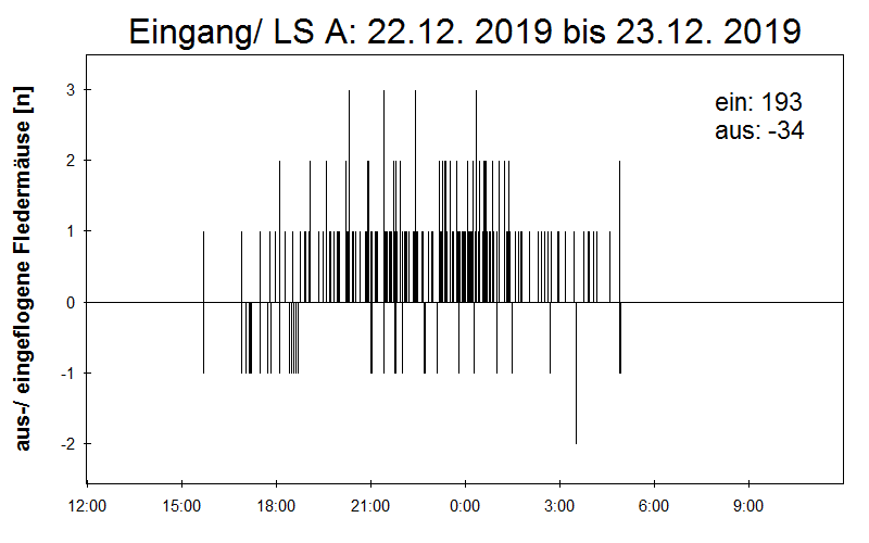 [Fledermaus] Lichtschranke: Segeberger Kalkberg (NABU Schleswig-Holstein)