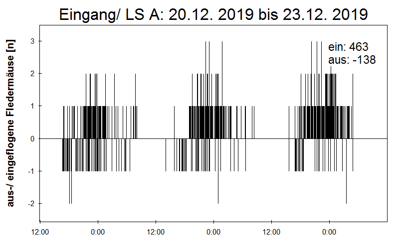 [Fledermaus] Lichtschranke: Segeberger Kalkberg (NABU Schleswig-Holstein)