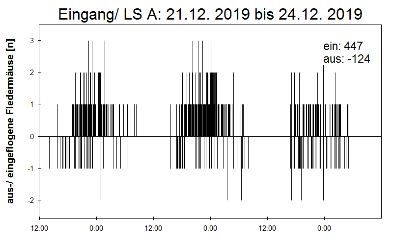 [Fledermaus] Lichtschranke: Segeberger Kalkberg (NABU Schleswig-Holstein)