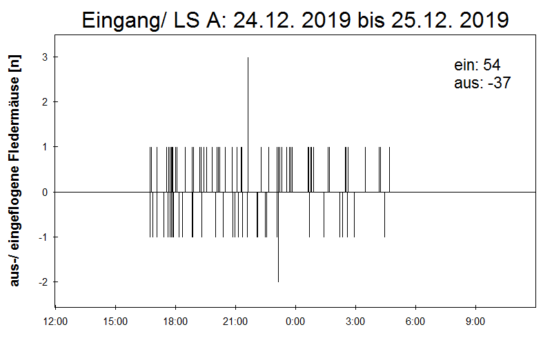 [Fledermaus] Lichtschranke: Segeberger Kalkberg (NABU Schleswig-Holstein)