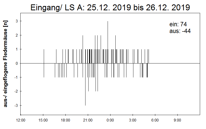 [Fledermaus] Lichtschranke: Segeberger Kalkberg (NABU Schleswig-Holstein)