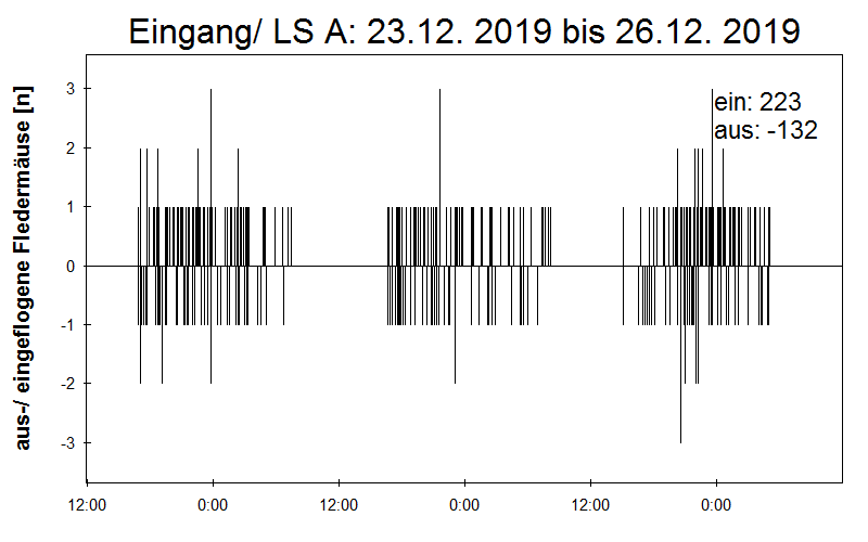 [Fledermaus] Lichtschranke: Segeberger Kalkberg (NABU Schleswig-Holstein)