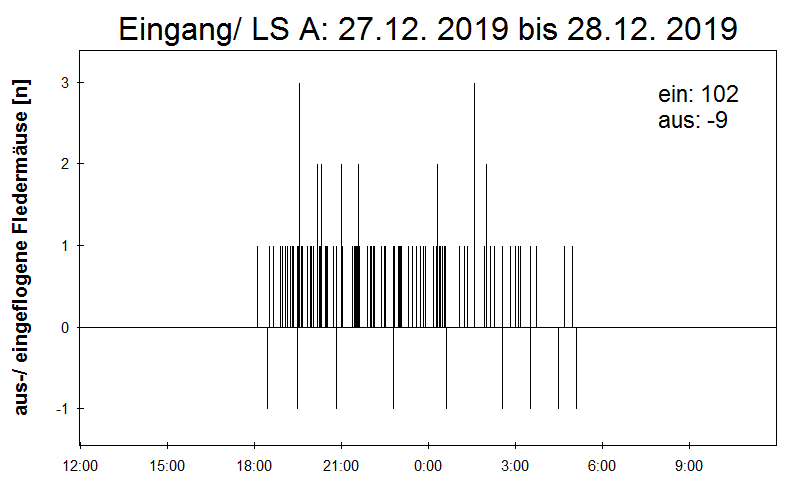[Fledermaus] Lichtschranke: Segeberger Kalkberg (NABU Schleswig-Holstein)