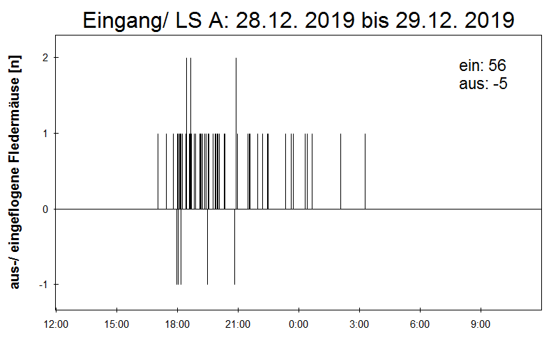[Fledermaus] Lichtschranke: Segeberger Kalkberg (NABU Schleswig-Holstein)